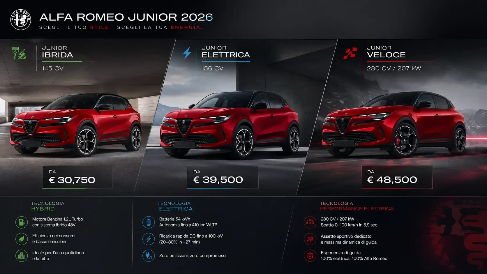 Alfa Romeo Junior 2026, confronto prezzi tra Ibrida, Elettrica e Veloce