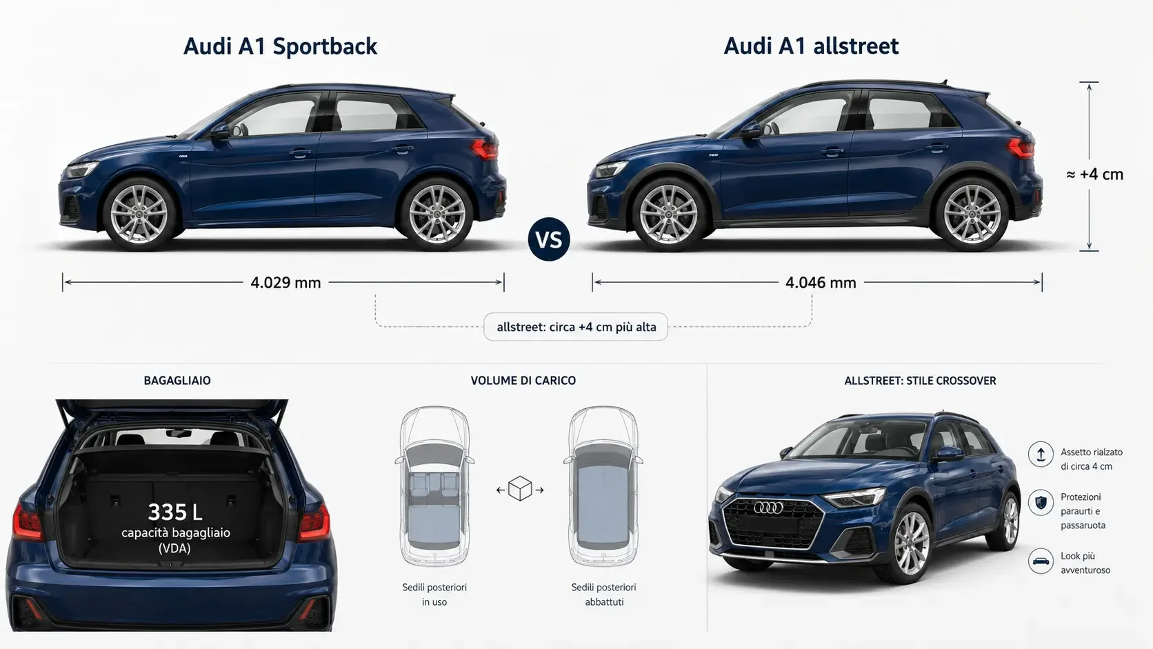Audi A1 Sportback e allstreet, dimensioni, altezza e bagagliaio a confronto
