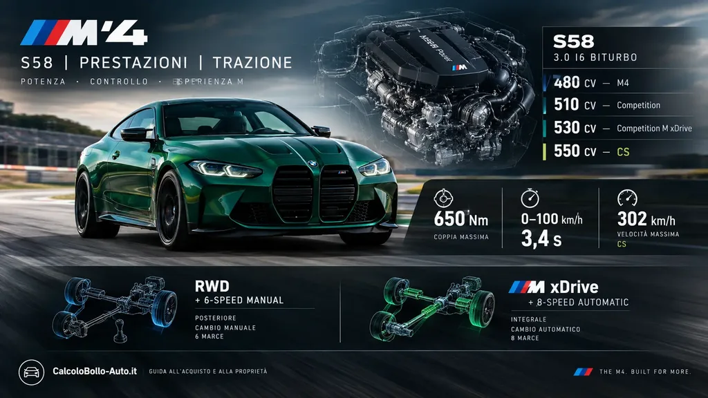 BMW M4, motore S58 da 550 CV, M xDrive e prestazioni