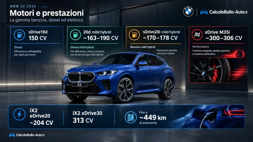 BMW X2, motori diesel, benzina, M35i e iX2 elettrica 2026
