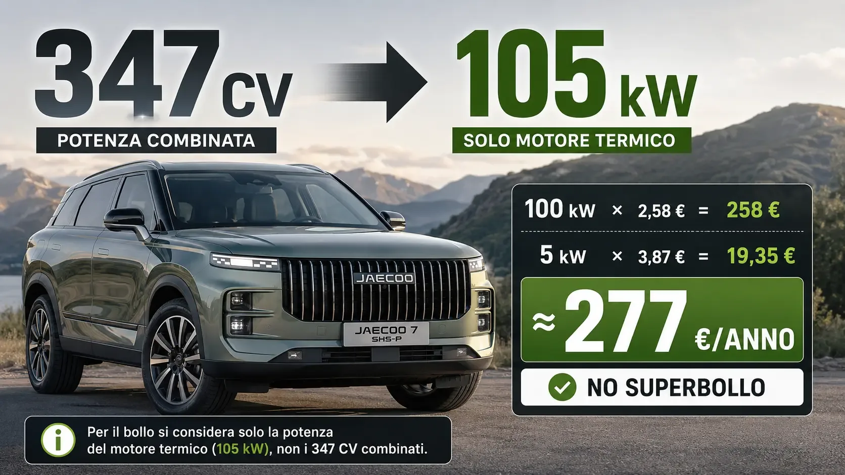 Bollo Jaecoo 7 SHS-P: 347 CV combinati ma calcolo basato sui 105 kW del motore termico, circa 277 euro annui