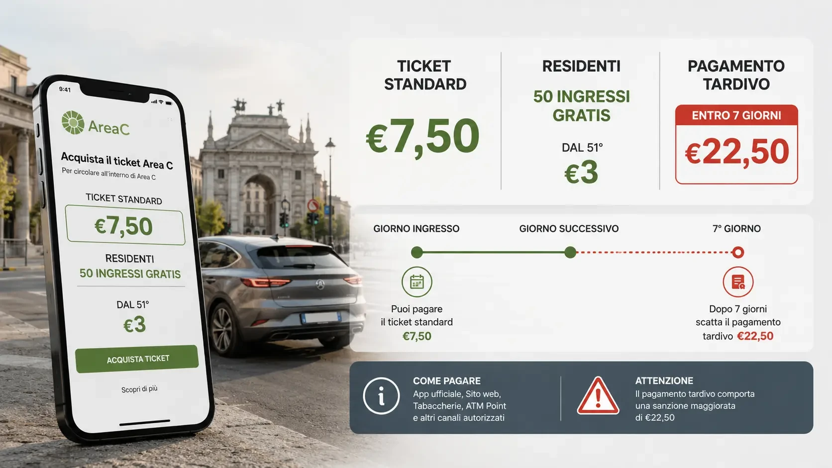 Costi Area C Milano, ticket 7,50 euro residenti e pagamento tardivo 22,50 euro