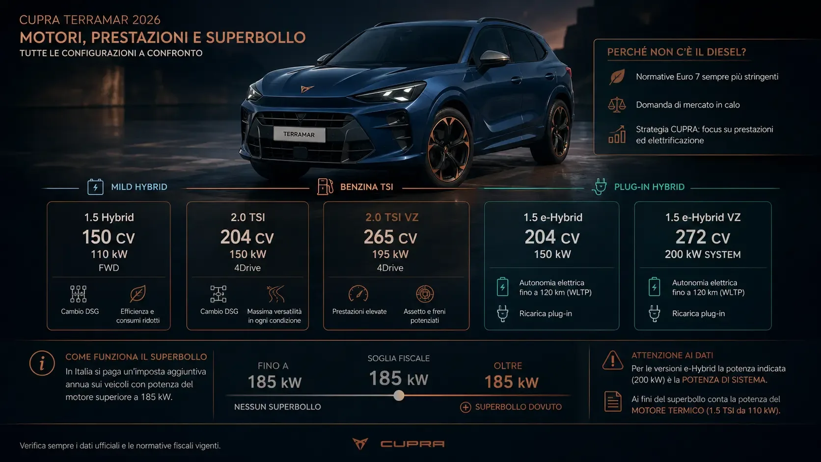 Cupra Terramar 2026, motori 150, 204, 265 e 272 CV e superbollo