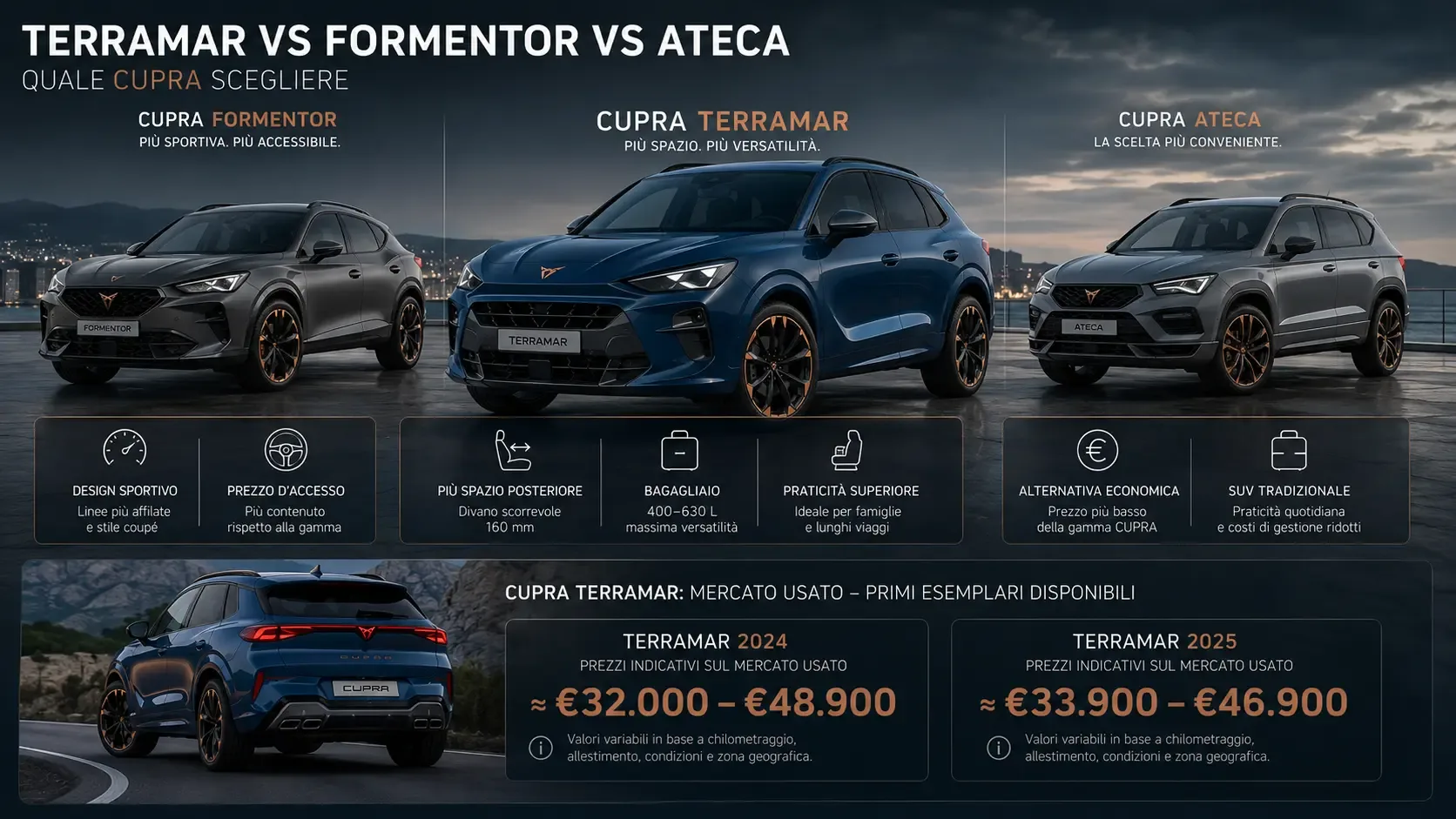 Cupra Terramar, confronto Formentor, Ateca e prezzi dell’usato