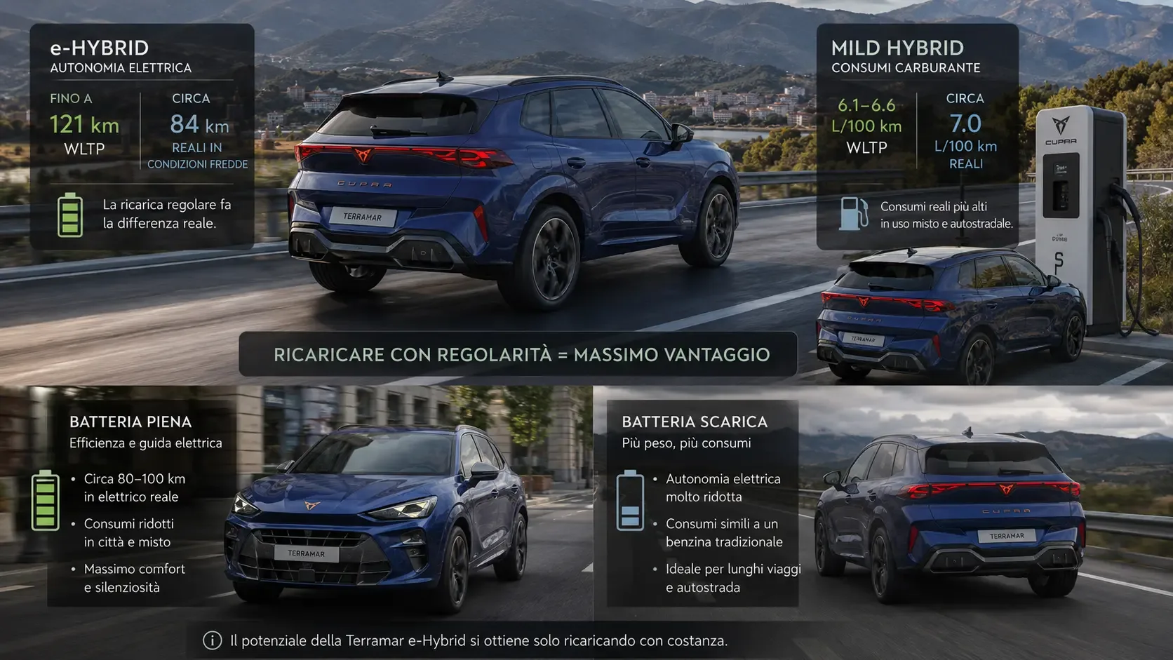 Cupra Terramar e-Hybrid, consumi reali, autonomia e ricarica