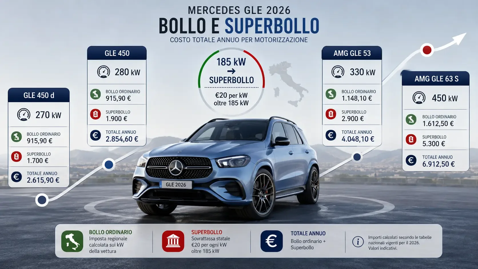 Mercedes GLE 2026, bollo e superbollo da 2.616 a 6.913 euro