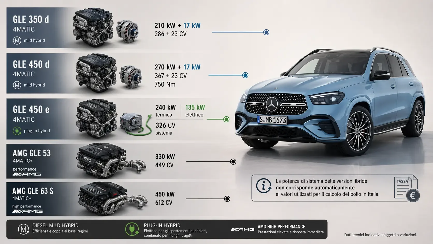 Mercedes GLE 2026, motorizzazioni diesel, plug-in e AMG a confronto