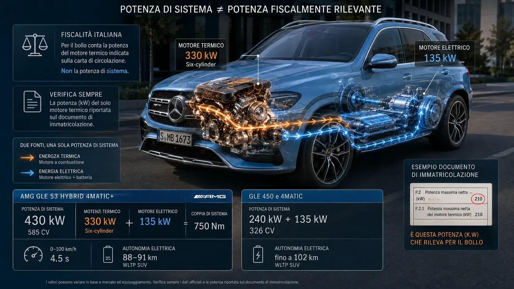 Mercedes GLE plug-in hybrid, potenza di sistema, motore termico e autonomia elettrica