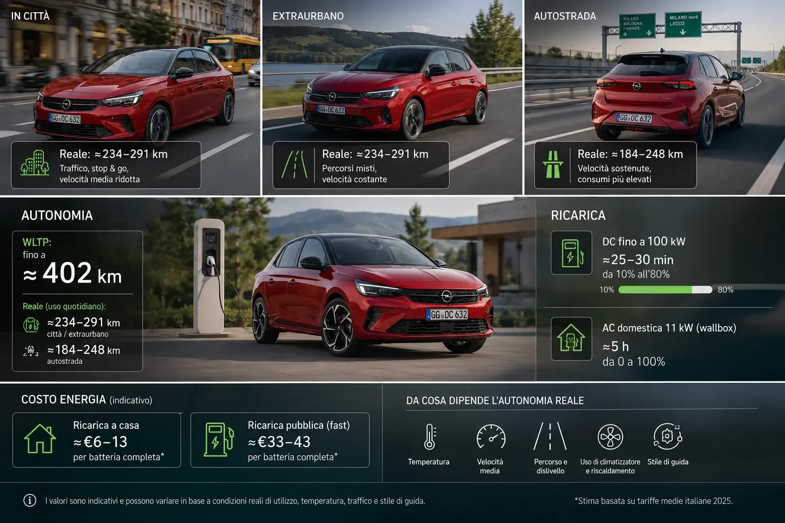 Opel Corsa Electric, autonomia reale, ricarica e costo per km