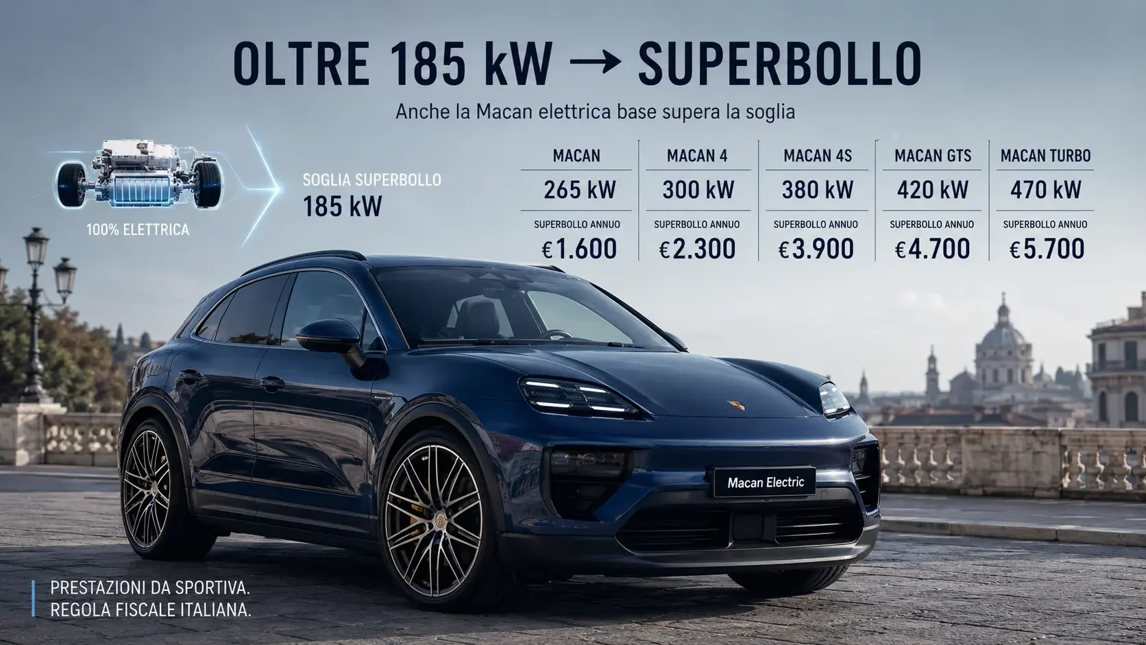 Superbollo Porsche Macan elettrica 2026, da 1.600 a 5.700 euro