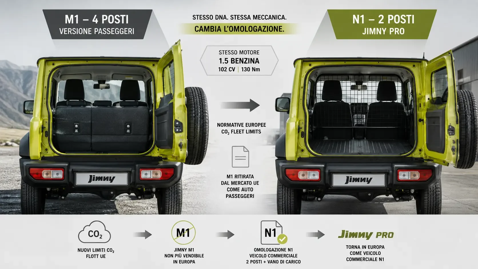 Suzuki Jimny M1 a quattro posti e Jimny Pro N1 a due posti, differenza di omologazione